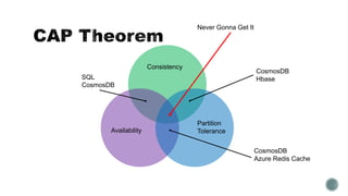 Consistency
Availability
Partition
Tolerance
SQL
CosmosDB
CosmosDB
Hbase
CosmosDB
Azure Redis Cache
Never Gonna Get It
 