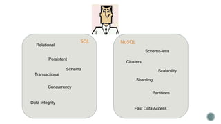 SQL NoSQLRelational
Persistent
Transactional
Schema
Data Integrity
Schema-less
Clusters
Scalability
Fast Data Access
Partitions
Concurrency
Sharding
 