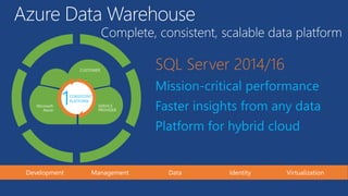 Complete, consistent, scalable data platform
Azure Data Warehouse
 