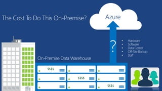 The Cost To Do This On-Premise? Azure
On-Premise Data Warehouse
?
• Hardware
• Software
• Data Center
• Off-Site Backup
• Staff
$$$$
$$$$
$$$$
 