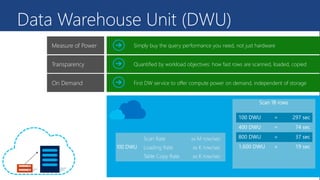 Data Warehouse Unit (DWU)
Simply buy the query performance you need, not just hardware
Quantified by workload objectives: how fast rows are scanned, loaded, copied
Measure of Power
Transparency
First DW service to offer compute power on demand, independent of storageOn Demand
Scan 1B rows
100 DWU = 297 sec
400 DWU = 74 sec
800 DWU = 37 sec
1,600 DWU = 19 sec
Scan Rate xx M row/sec
Loading Rate xx K row/sec
Table Copy Rate xx K row/sec
100 DWU
 