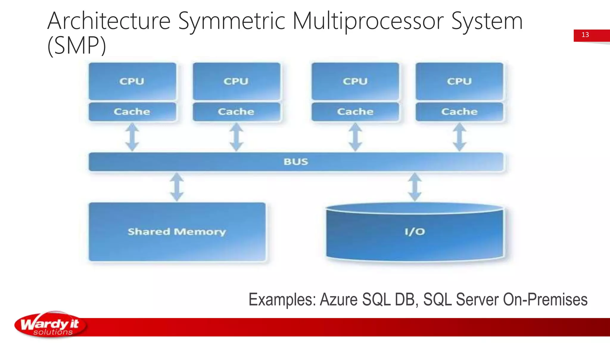 Architecture Symmetric Multiprocessor System
(SMP)
13
Examples: Azure SQL DB, SQL Server On-Premises
 