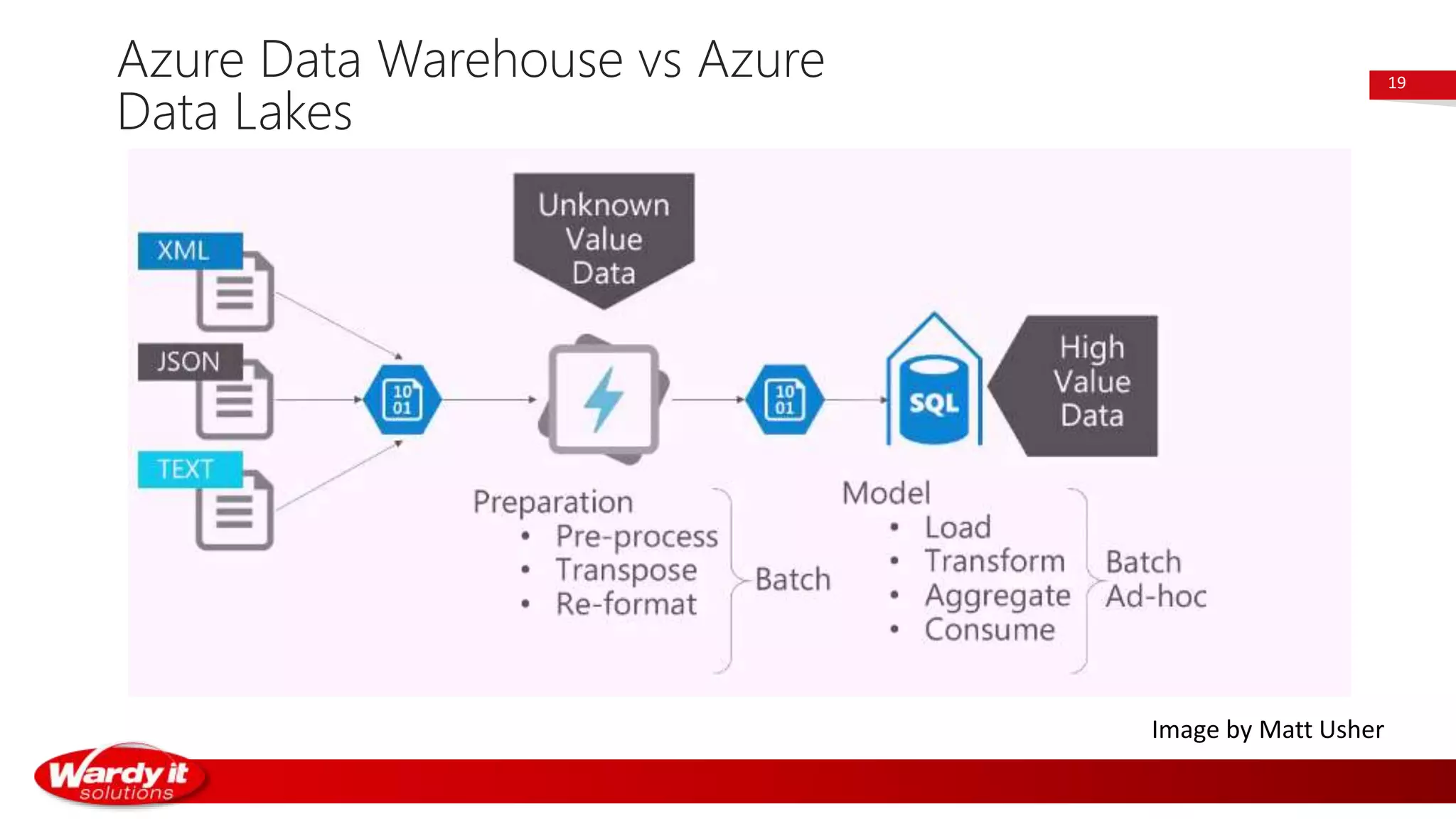 Azure Data Warehouse vs Azure
Data Lakes
19
Image by Matt Usher
 
