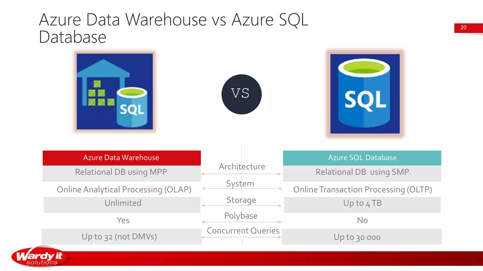 Relational DB using MPP
Azure Data Warehouse
Azure Data Warehouse vs Azure SQL
Database
VS
Azure SQL Database
Relational DB using SMP
Up to 32 (not DMVs) Up to 30 000
Unlimited Up to 4TB
Yes No
OnlineAnalytical Processing (OLAP) OnlineTransaction Processing (OLTP)
20
Architecture
Concurrent Queries
Storage
Polybase
System
 