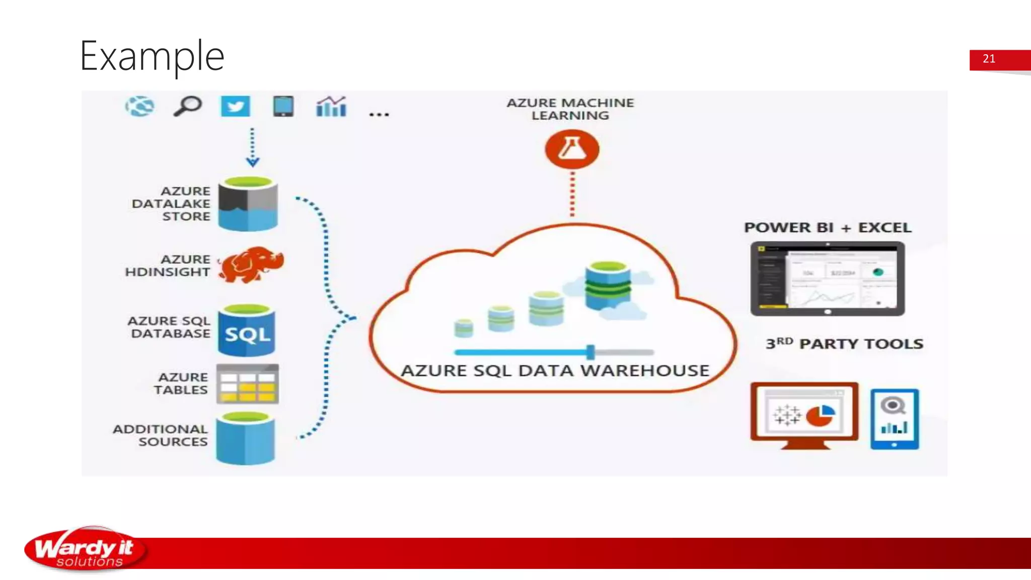 Azure SQL Data Warehouse for beginners | PPTX