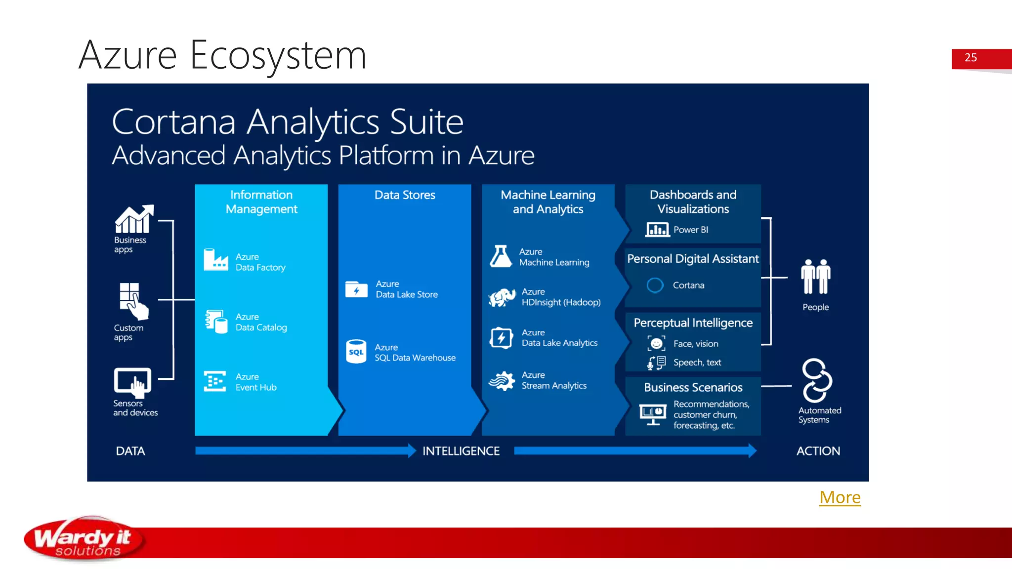 Azure SQL Data Warehouse for beginners | PPTX