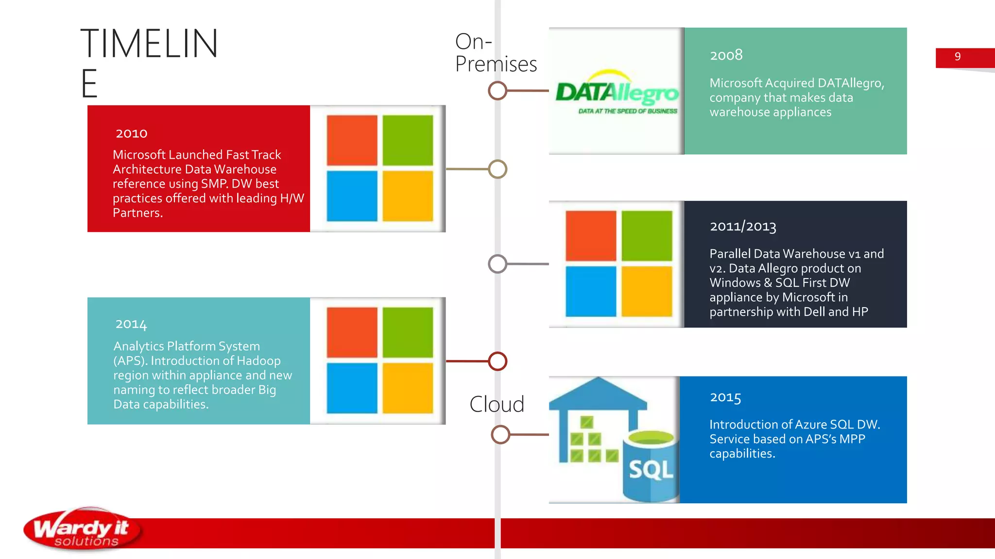 2010
Microsoft Launched FastTrack
Architecture Data Warehouse
reference using SMP. DW best
practices offered with leading H/W
Partners.
TIMELIN
E
2008
Microsoft Acquired DATAllegro,
company that makes data
warehouse appliances
2011/2013
Parallel Data Warehouse v1 and
v2. Data Allegro product on
Windows & SQL First DW
appliance by Microsoft in
partnership with Dell and HP
2014
Analytics Platform System
(APS). Introduction of Hadoop
region within appliance and new
naming to reflect broader Big
Data capabilities.
9
2015
Introduction of Azure SQL DW.
Service based onAPS’s MPP
capabilities.
On-
Premises
Cloud
 