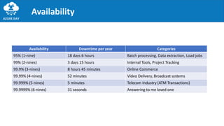 Availability
Availability Downtime per year Categories
95% (1-nine) 18 days 6 hours Batch processing, Data extraction, Load jobs
99% (2-nines) 3 days 15 hours Internal Tools, Project Tracking
99.9% (3-nines) 8 hours 45 minutes Online Commerce
99.99% (4-nines) 52 minutes Video Delivery, Broadcast systems
99.999% (5-nines) 5 minutes Telecom Industry (ATM Transactions)
99.9999% (6-nines) 31 seconds Answering to me loved one
 