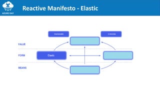 Reactive Manifesto - Elastic
 