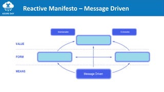Reactive Manifesto – Message Driven
 