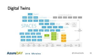 2018 Ukraine
Digital Twins
@FollowEstelle 36
 