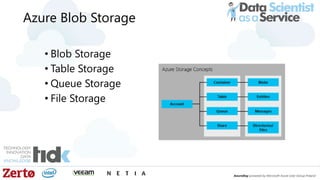 Azure Blob Storage
• Blob Storage
• Table Storage
• Queue Storage
• File Storage
 