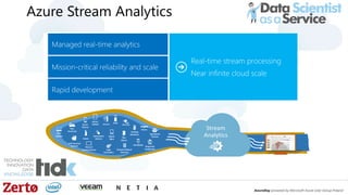 Azure Stream Analytics
Point of
Service Devices
Self Checkout
Stations
Kiosks
Smart
Phones
Slates/
Tablets
PCs/
Laptops
Servers
Digital
Signs
Diagnostic
EquipmentRemote Medical
Monitors
Logic
Controllers
Specialized
DevicesThin
Clients
Handhelds
Security
POS
Terminals
Automation
Devices
Vending
Machines
Kinect
ATM
 