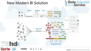 New Modern BI Solution
ETL Tool
(SSIS, etc) EDW
(SQL Server, Teradata, etc)
Extract
Original Data
Load
Transformed
Data
Transform
BI Tools
Ingest (EL)
Original Data
Scale-out
Storage &
Compute
(HDFS, Blob Storage,
etc)
Transform & Load
Data Marts
Data Lake(s)
Dashboards
Apps
Streaming data
 