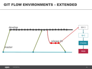 10CONFIDENTIAL
GIT FLOW ENVIRONMENTS – EXTENDED
DEV 2
QA 2
master
develop
release-01
STAGING
PROD
 