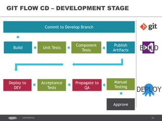 12CONFIDENTIAL
GIT FLOW CD – DEVELOPMENT STAGE
Commit to Develop Branch
Build Unit Tests
Component
Tests
Publish
Artifacts BUILD
DEPLOY
Deploy to
DEV
Acceptance
Tests
Propagate to
QA
Manual
Testing
Approve
 