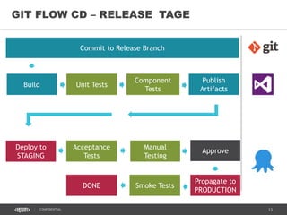 13CONFIDENTIAL
GIT FLOW CD – RELEASE TAGE
Commit to Release Branch
Build Unit Tests
Component
Tests
Publish
Artifacts
Deploy to
STAGING
Acceptance
Tests
Manual
Testing
Approve
Propagate to
PRODUCTION
Smoke TestsDONE
 