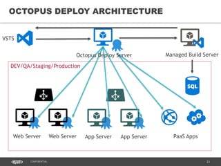 23CONFIDENTIAL
OCTOPUS DEPLOY ARCHITECTURE
DEV/QA/Staging/Production
Web Server Web Server App Server App Server
VSTS
Octopus Deploy Server
PaaS Apps
Managed Build Server
 