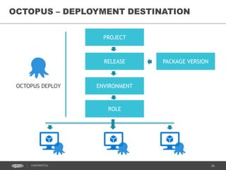26CONFIDENTIAL
OCTOPUS – DEPLOYMENT DESTINATION
ENVIRONMENT
PROJECT
ROLE
RELEASE PACKAGE VERSION
OCTOPUS DEPLOY
 