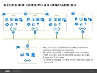 38CONFIDENTIAL
[TOPIC]
xxxD
xxxOps
xxxQ xxxS xxxP
• Resource Group (RG) contains all resources which
belong to particular environment.
• RG name starts with common prefix and the letter,
which identifies the environment purpose: Dev, Qa,
Staging and Production
• RG name is included into the billing report and used to
track costs.
RESOURCE GROUPS AS CONTAINERS
 