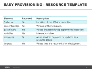 41CONFIDENTIAL
Element Required Description
$schema Yes Location of the JSON schema file.
contentVersion Yes Version of the template.
parameters No Values provided during deployment execution.
variables No Internal variables
resources Yes Azure services deployed or updated in a
resource group
outputs No Values that are returned after deployment
EASY PROVISIONING - RESOURCE TEMPLATE
 