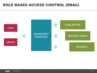 44CONFIDENTIAL
ROLE BASES ACCESS CONTROL (RBAC)
USERS
GROUPS
MANAGEMENT
PERMISSION
SUBSCRIPTION
RESOURCE GROUP
RESOURCE
 