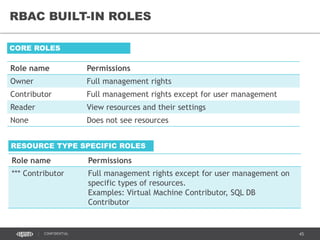 45CONFIDENTIAL
RBAC BUILT-IN ROLES
Role name Permissions
Owner Full management rights
Contributor Full management rights except for user management
Reader View resources and their settings
None Does not see resources
CORE ROLES
Role name Permissions
*** Contributor Full management rights except for user management on
specific types of resources.
Examples: Virtual Machine Contributor, SQL DB
Contributor
RESOURCE TYPE SPECIFIC ROLES
 