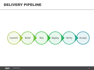 6CONFIDENTIAL
AcceptVerifyDeployTestBuildCommit
DELIVERY PIPELINE
 
