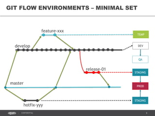 9CONFIDENTIAL
GIT FLOW ENVIRONMENTS – MINIMAL SET
DEV
QA
STAGING
TEMP
master
develop
release-01
feature-xxx
hotfix-yyy
STAGING
PROD
 