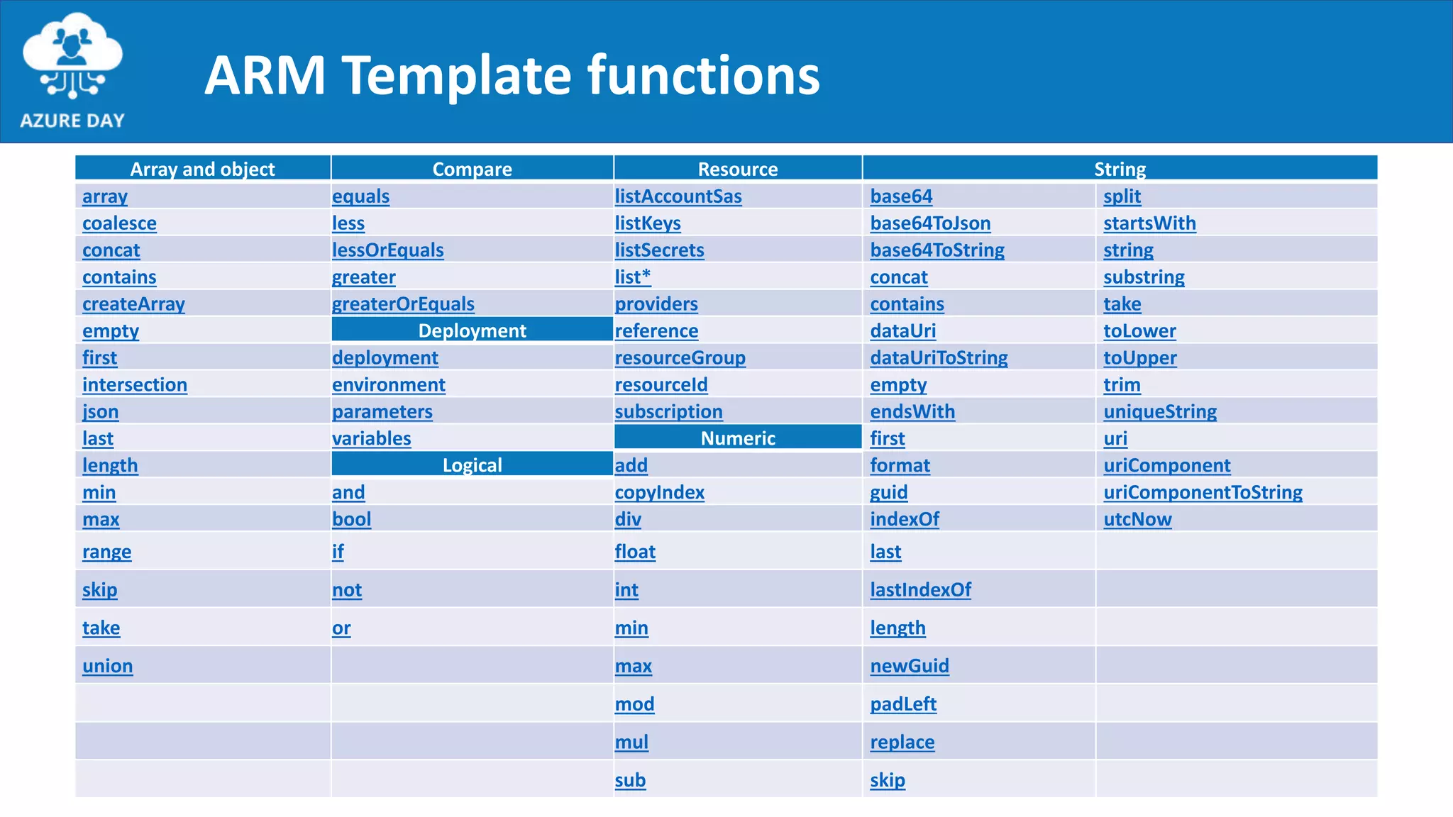 Array and object Compare Resource String
array equals listAccountSas base64 split
coalesce less listKeys base64ToJson startsWith
concat lessOrEquals listSecrets base64ToString string
contains greater list* concat substring
createArray greaterOrEquals providers contains take
empty Deployment reference dataUri toLower
first deployment resourceGroup dataUriToString toUpper
intersection environment resourceId empty trim
json parameters subscription endsWith uniqueString
last variables Numeric first uri
length Logical add format uriComponent
min and copyIndex guid uriComponentToString
max bool div indexOf utcNow
range if float last
skip not int lastIndexOf
take or min length
union max newGuid
mod padLeft
mul replace
sub skip
ARM Template functions
 