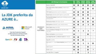 La JDK preferita da
AZURE è..
 