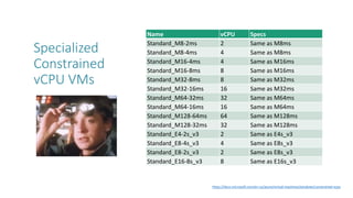 Specialized
Constrained
vCPU VMs
Name vCPU Specs
Standard_M8-2ms 2 Same as M8ms
Standard_M8-4ms 4 Same as M8ms
Standard_M16-4ms 4 Same as M16ms
Standard_M16-8ms 8 Same as M16ms
Standard_M32-8ms 8 Same as M32ms
Standard_M32-16ms 16 Same as M32ms
Standard_M64-32ms 32 Same as M64ms
Standard_M64-16ms 16 Same as M64ms
Standard_M128-64ms 64 Same as M128ms
Standard_M128-32ms 32 Same as M128ms
Standard_E4-2s_v3 2 Same as E4s_v3
Standard_E8-4s_v3 4 Same as E8s_v3
Standard_E8-2s_v3 2 Same as E8s_v3
Standard_E16-8s_v3 8 Same as E16s_v3
https://docs.microsoft.com/en-us/azure/virtual-machines/windows/constrained-vcpu
 