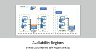 Availability Regions
Some SLAs will require both Regions and AZs
 