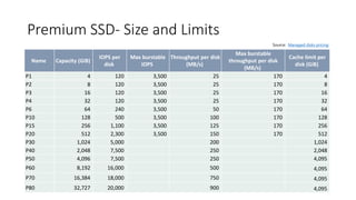 Premium SSD- Size and Limits
Name Capacity (GiB)
IOPS per
disk
Max burstable
IOPS
Throughput per disk
(MB/s)
Max burstable
throughput per disk
(MB/s)
Cache limit per
disk (GiB)
P1 4 120 3,500 25 170 4
P2 8 120 3,500 25 170 8
P3 16 120 3,500 25 170 16
P4 32 120 3,500 25 170 32
P6 64 240 3,500 50 170 64
P10 128 500 3,500 100 170 128
P15 256 1,100 3,500 125 170 256
P20 512 2,300 3,500 150 170 512
P30 1,024 5,000 200 1,024
P40 2,048 7,500 250 2,048
P50 4,096 7,500 250 4,095
P60 8,192 16,000 500 4,095
P70 16,384 18,000 750 4,095
P80 32,727 20,000 900 4,095
Source: Managed disks pricing
 