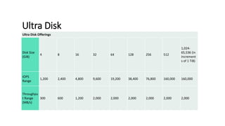 Ultra Disk
Ultra Disk Offerings
Disk Size
(GiB)
4 8 16 32 64 128 256 512
1,024-
65,536 (in
increment
s of 1 TiB)
IOPS
Range
1,200 2,400 4,800 9,600 19,200 38,400 76,800 160,000 160,000
Throughpu
t Range
(MB/s)
300 600 1,200 2,000 2,000 2,000 2,000 2,000 2,000
 