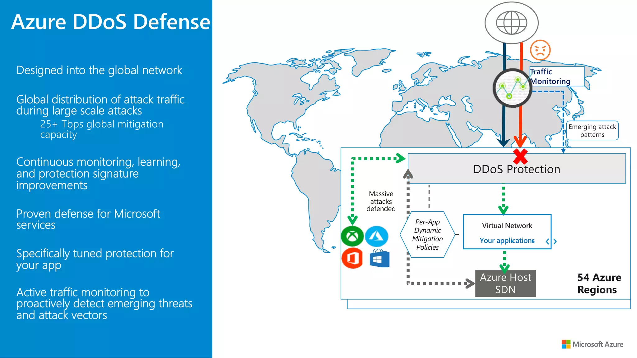 Azure DDoS Defense
Designed into the global network
Global distribution of attack traffic
during large scale attacks
25+ Tbps global mitigation
capacity
Continuous monitoring, learning,
and protection signature
improvements
Proven defense for Microsoft
services
Specifically tuned protection for
your app
Active traffic monitoring to
proactively detect emerging threats
and attack vectors
Traffic
Monitoring
DDoS Protection
DDoS Protection
Azure Host
SDN
Emerging attack
patterns
Virtual Network
Your applications
 