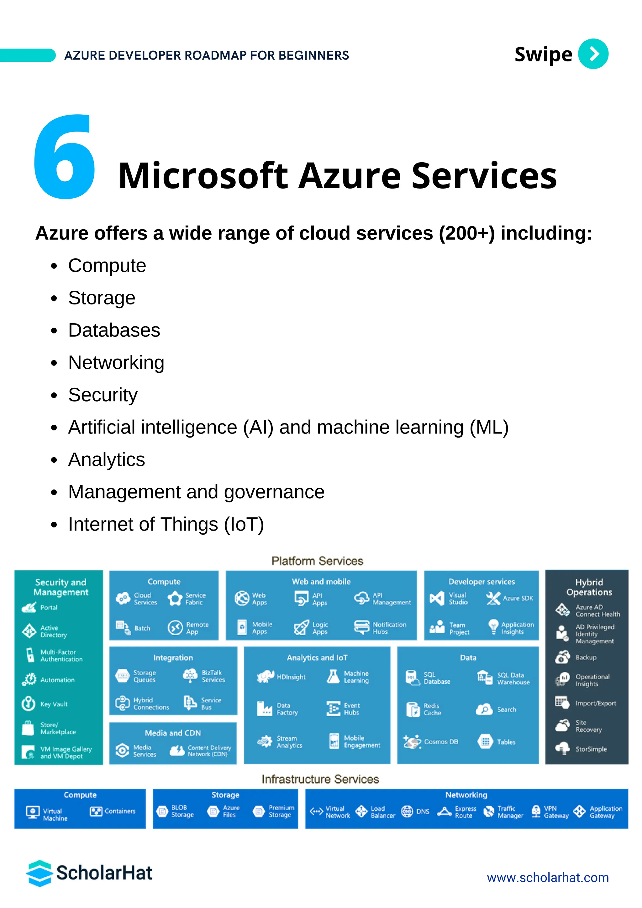 Azure Developer Roadmap By Scholarhat PDF | PDF