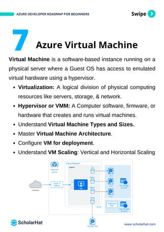 Swipe
Virtual Machine is a software-based instance running on a
physical server where a Guest OS has access to emulated
virtual hardware using a hypervisor.
Virtualization: A logical division of physical computing
resources like servers, storage, & network.
Hypervisor or VMM: A Computer software, firmware, or
hardware that creates and runs virtual machines.
Understand Virtual Machine Types and Sizes.
Master Virtual Machine Architecture.
Configure VM for deployment.
Understand VM Scaling: Vertical and Horizontal Scaling
AZURE DEVELOPER ROADMAP FOR BEGINNERS
www.scholarhat.com
7 Azure Virtual Machine
 