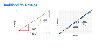 0
1
2
3
4
5
6
7
8
9
10
0 1 2 3 4 5 6 7 8 9 10
Change
Time
A Long
Time
Lots of
Lines of
Code
Change
Time
Deployed
frequently
Small
Amounts of
Code
Change
Traditional Vs. DevOps
 