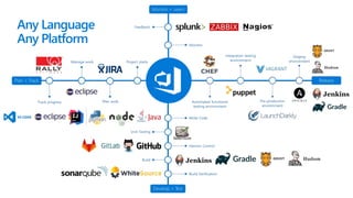Any Language
Any Platform
DevOps
 