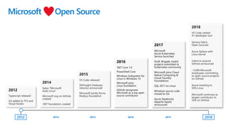 2016
.NET Core 1.0
PowerShell Core
Windows Subsystem for
Linux in Windows 10
Microsoft joins
Linux foundation
GitHub recognizes
Microsoft as a top open
source contributor
2017
Microsoft
Azure Kubernetes
Service launched
Draft, Brigade, Kashti
projects submitted to
Kubernetes community
Microsoft joins Cloud
Native Computing &
Cloud Foundry
Foundations
SQL 2017 on Linux
Windows source code
moved to Git
Azure Databricks
(Apache Spark)
announced
2012
Microsoft Open Source
2018
 