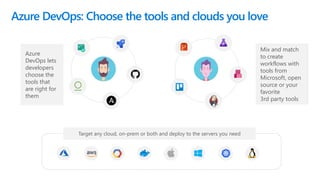 Mix and match
to create
workflows with
tools from
Microsoft, open
source or your
favorite
3rd party tools
Azure DevOps: Ch...