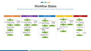 Workflow States
BUGEPIC FEATURE USER STORY TASK
Backlog items go through a series of workflow states during its life cycle, from new to closed.
 