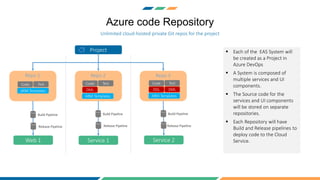 Azure code Repository
Unlimited cloud-hosted private Git repos for the project
 Each of the EAS System will
be created as a Project in
Azure DevOps
 A System is composed of
multiple services and UI
components.
 The Source code for the
services and UI components
will be stored on separate
repositories.
 Each Repository will have
Build and Release pipelines to
deploy code to the Cloud
Service.
Project
Service 1
Build Pipeline
Release Pipeline
Build Pipeline
Release Pipeline
Build Pipeline
Release Pipeline
Service 2Web 1
Repo 3Repo 2Repo 1
Code
DML
Test
ARM Templates
Code
DDL DML
Test
ARM Templates
Code Test
ARM Templates
 