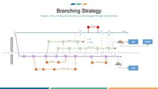Branching Strategy
Publish, share, review, and iterate on code changes through Git branches
master
release-2-0
V 1.0
dev
hotfix
feature
feature feature
release-1-0
DEVELOPERRELEASEMANAGER
V 1.1
=> PROD
V 2.0
Pull Request
Pull Request
Pull Request
DEV
QA PROD
=> QA
 