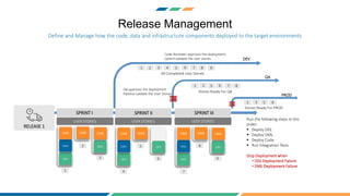 Release Management
RELEASE 1
SPRINT I SPRINT II SPRINT III
DDL
DML
CODE CODE
DDL
CODE
USER STORIES
DDL
DML
CODE CODE
DDL
USER STORIES
DDL
DML
CODE CODE
DDL
CODE
USER STORIES
1
2
3
4
5
6
7
8
9
DEV
QA
1 2 3 4 5 6 7 8 9
1 2 5 6 7 8
Stories Ready For QA
All Completed User Stories
PROD
1 2 5 8
Stories Ready For PROD
Run the following steps in this
order:
 Deploy DDL
 Deploy DML
 Deploy Code
 Run Integration Tests
Stop Deployment when
• DDL Deployment Failure
• DML Deployment Failure
QA approves the deployment
Pipeline validate the User Stories
Code Reviewer approves the deployment,
system validate the user stories
Define and Manage how the code, data and infrastructure components deployed to the target environments
 