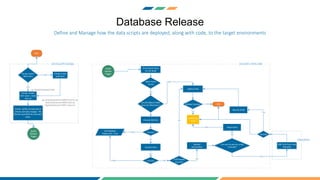 Database Release
Define and Manage how the data scripts are deployed, along with code, to the target environments
Start
YES
Do you havea
Work Item
Create a new
work Item
NO
Create a folder
with name =work
item id
eg: deploydatabase3368
YES
Create .sqlfilecorresponds to
schema and data changes. The
Number specified the execution
order.
eg: deploydatabase33680-schema.sql
deploydatabase33680-data.sql
deploydatabase33681-data.sql
DEVELOPER/DBA
Get allwork Items
for the Build
Work Items
Found
Any Db Deploy Folder
exists for Work Item ?
YES
Execute Schema
Execute Data
Success
Success
YES
YES
Set Database
Deploy Fail = True
NO
NO YES
Deploy Code
Is Db Deploy
Success?
YES
ENDRelease Success?
NO
YES
Notify Ops
Team
NO
Manual
Intervention
NO
Success
YES
Resume Build
Can you fix and run script
manually?
Reject Build
NO
NO
DBA Fix & Run Script
Manually
DBA/OPS
Build/
Release
Trigger
Build/
Release
Trigger
DEVOPS PIPELINE
 