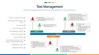 Test Management
DevTest
SPRINT 1
SPRINT 2
SPRINT3
Developer
Tester
Developer
Tester
Developer
Tester
 Develop code
 Write unit/integration/e2e tests for
their user stories
 Develop test cases for the
features/use stories
 Develop code
 Write unit/integration/e2e
tests for their user stories
 Fix bugs from the previous
sprint
 Run tests from the sprint 1
 Write more tests for their test cases
 Create Bugs for Failed Tests (Collaborate
with developers)
 Develop test cases for next sprint
 Develop code
 Write
unit/integration/e2e tests
for their user stories
 Fix bugs from the
previous sprint
 Run tests from the sprint 1
 Write more tests for their test cases
 Create Bugs for Failed Tests
(Collaborate with developers)
 Develop test cases for next sprint
Review of requirements
Test planning / writing test
cases
Unit testing
End 2 End testing
API/integration testing
Performance testing
Security testing
Cross-browser testing / cross-
platform testing/ ADA testing
Updating test cases
Regression testing
Define and manage automated and manual testing process in the release cycle.
 