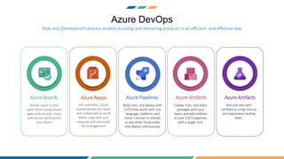Azure DevOps
Tools and Development process enables building and delivering products in an efficient and effective way.
Deliver value to your
users faster using proven
agile tools to plan, track,
and discuss work across
your teams.
Azure Boards Azure Repos
Get unlimited, cloud-
hosted private Git repos
and collaborate to build
better code with pull
requests and advanced
file management
Azure Pipelines
Build, test, and deploy with
CI/CD that works with any
language, platform, and
cloud. Connect to GitHub
or any other Git provider
and deploy continuously.
Azure Artifacts
Create, host, and share
packages with your
team, and add artifacts
to your CI/CD pipelines
with a single click.
Azure Artifacts
Test and ship with
confidence using manual
and exploratory testing
tools.
 