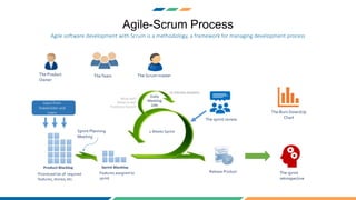 Agile-Scrum Process
Agile software development with Scrum is a methodology, a framework for managing development process
Sprint Planning
Meeting
Input from
Stakeholder and
Users
Input from
Stakeholder and
Users
TheTeam The Scrum master
The Burn Down/Up
Chart
Prioritized list of required
features, stories, etc.
Features assigned to
sprint
The Product
Owner
2
Wee
ks
Spri
nt
2 Weeks Sprint
The sprint review
The sprint
retrospective
Release Product
 